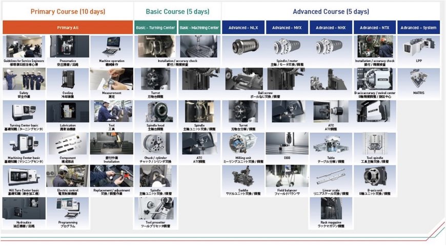 ビンテージ機から最新鋭機まで対応可能な人材を育成 DMG 森精機アカデミー「修理復旧技能研修センタ」開設